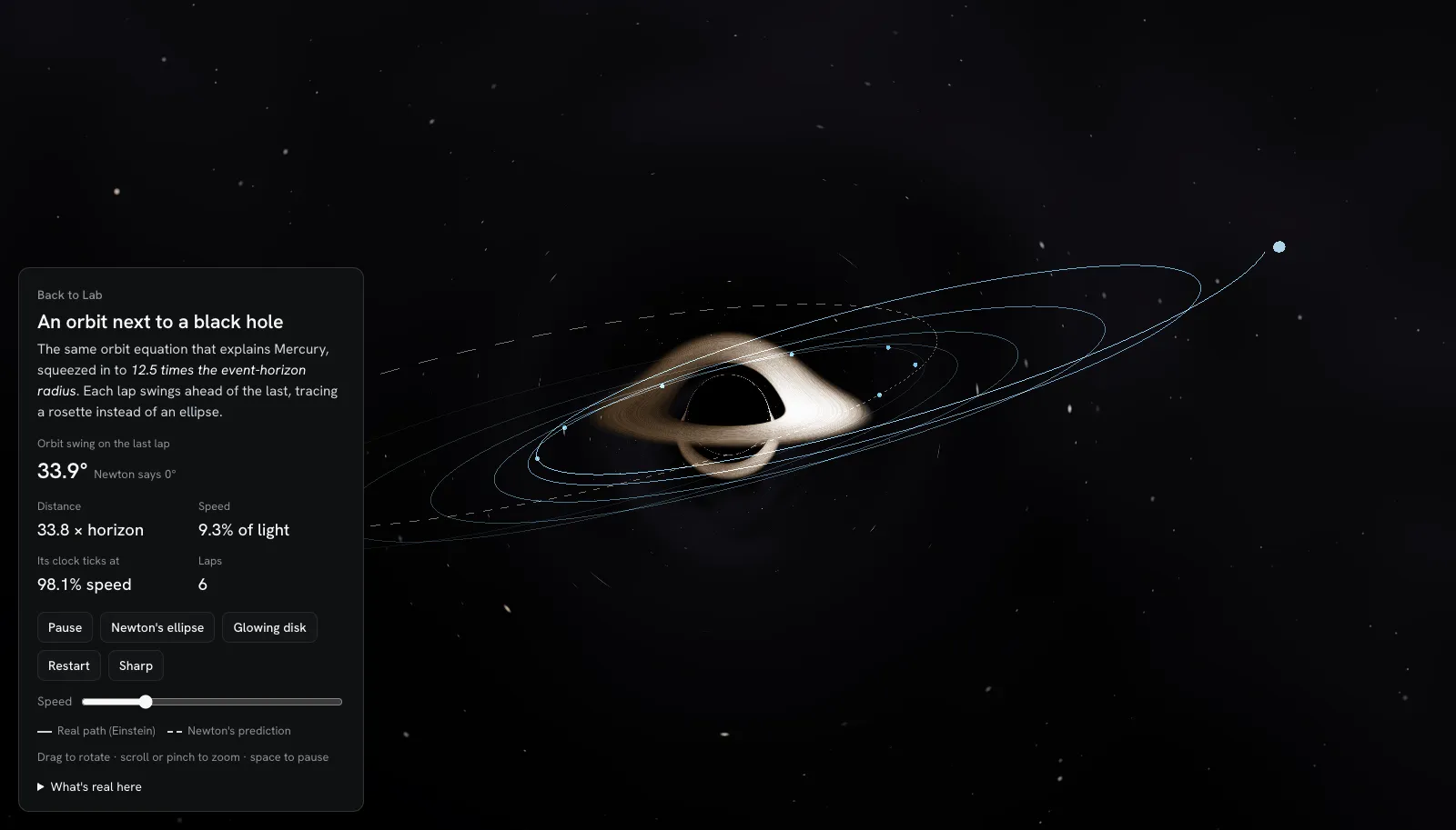 The 3D black hole simulation after six laps. A dark shadow sits inside a glowing disk that wraps over the top of the hole and under the bottom, the orbit’s path circles it with a dashed Newton ellipse behind, and the panel on the left reads 33.9 degrees of swing on the last lap