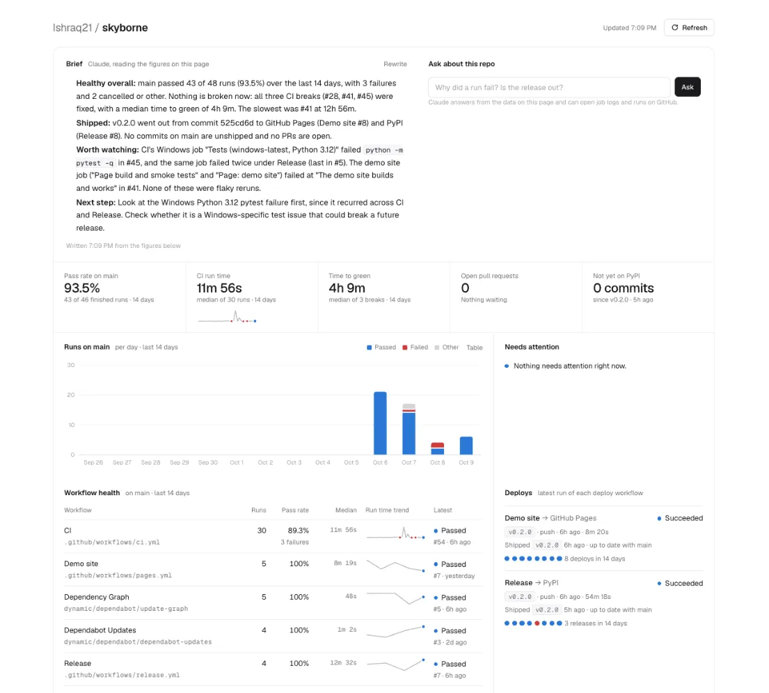 Claude dashboard for the skyborne repo with a brief written by Claude, five headline figures, a 14-day runs chart, a workflow health table and a deploys panel