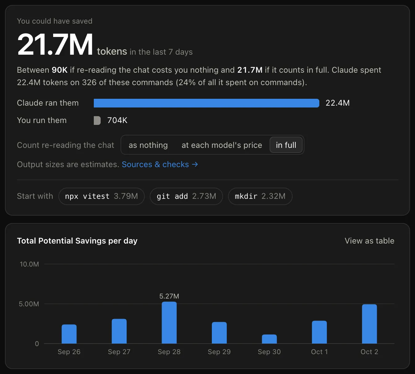 Command Token Tracer dashboard showing 21.7M tokens Claude could have saved in 7 days, a Claude-vs-you bar, and a per-day bar chart